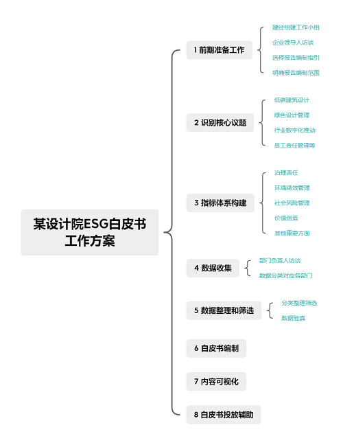 某设计院ESG白皮书 工作方案.png